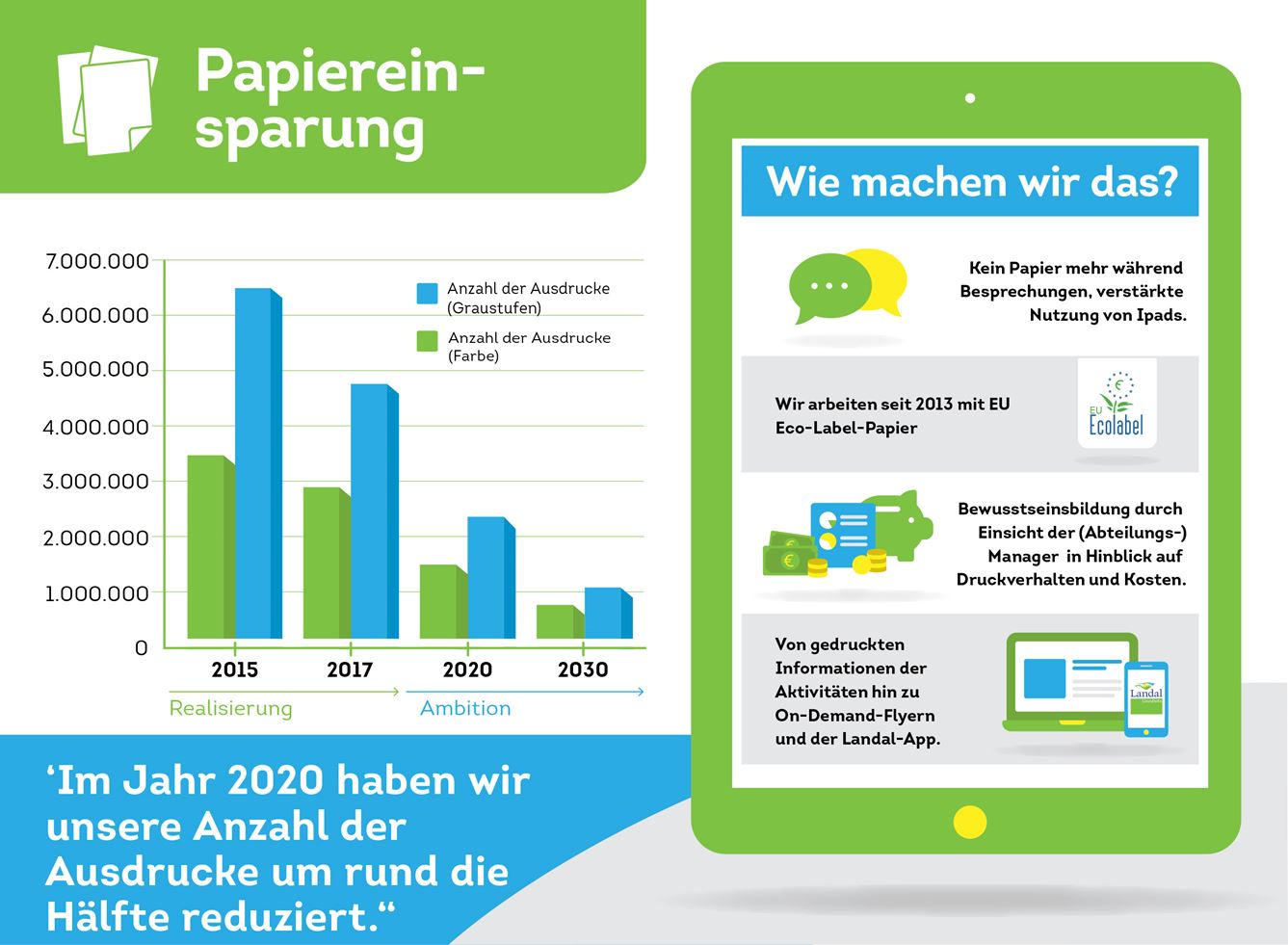 Wir reduzieren unseren Papierverbrauch und benutzen nur Ökopapier